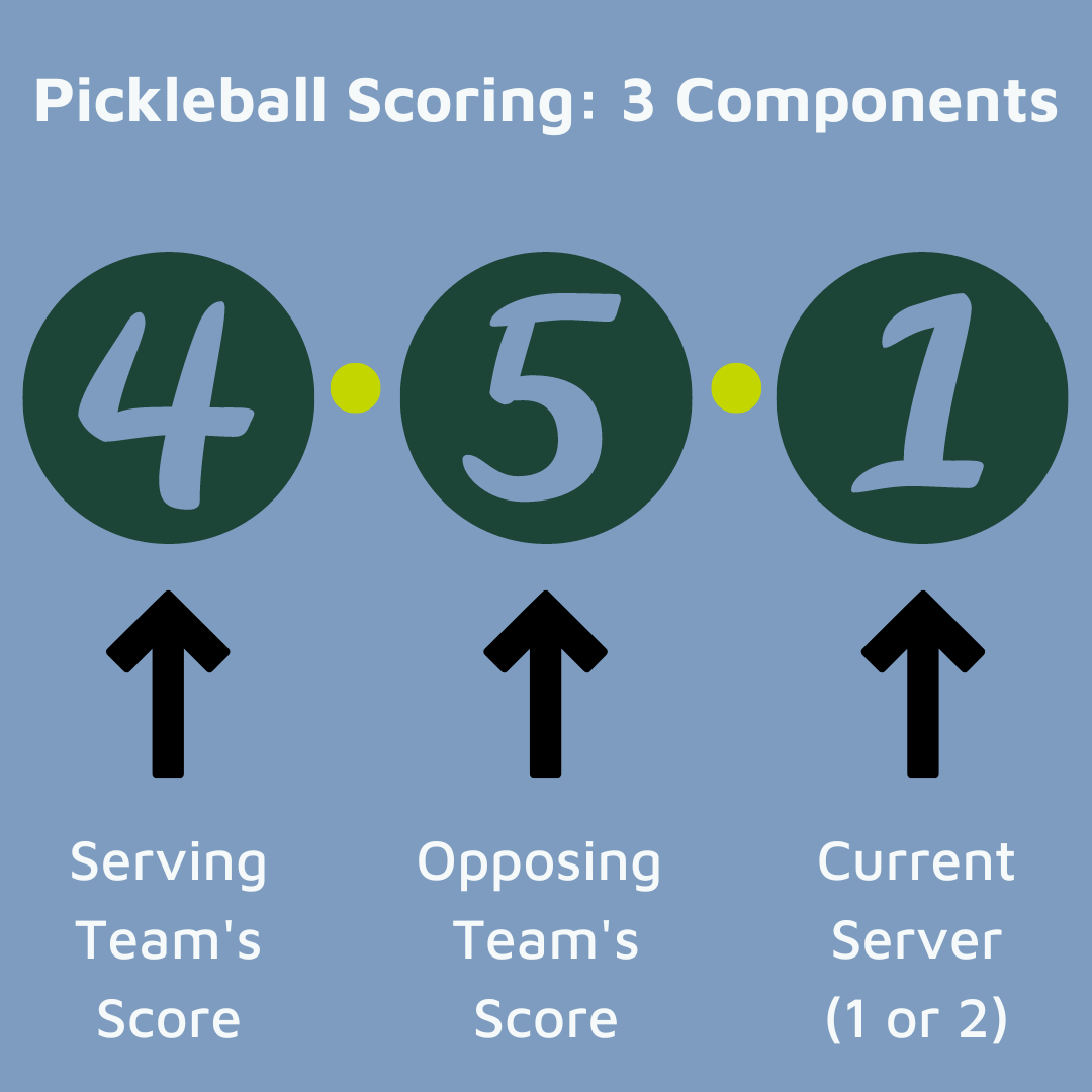 Pickleball Scoring Consists of Three Components